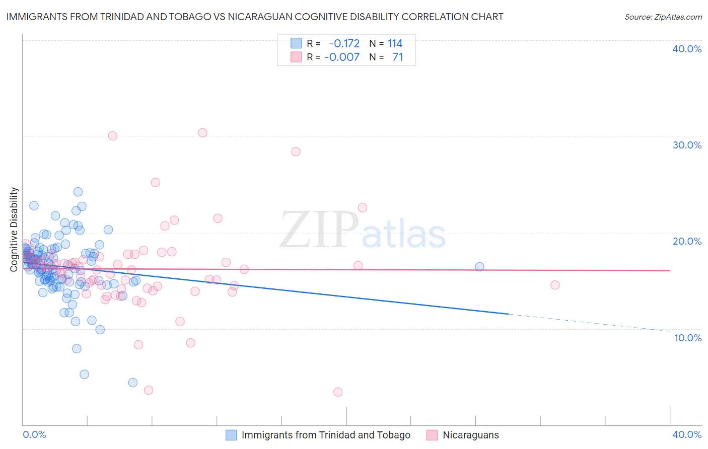 Immigrants from Trinidad and Tobago vs Nicaraguan Cognitive Disability
