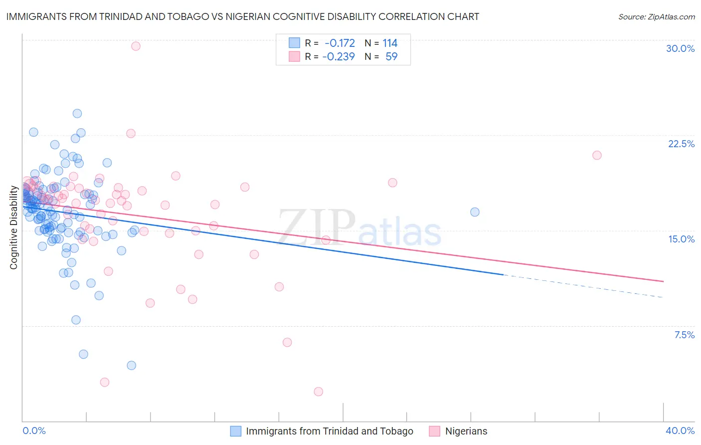 Immigrants from Trinidad and Tobago vs Nigerian Cognitive Disability
