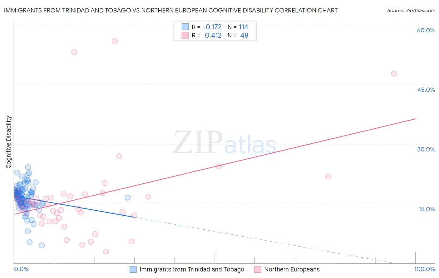 Immigrants from Trinidad and Tobago vs Northern European Cognitive Disability