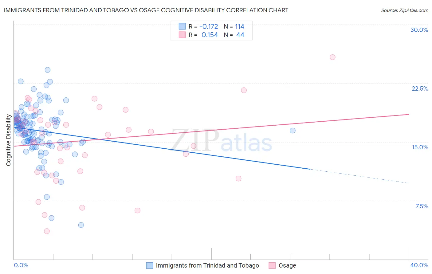 Immigrants from Trinidad and Tobago vs Osage Cognitive Disability