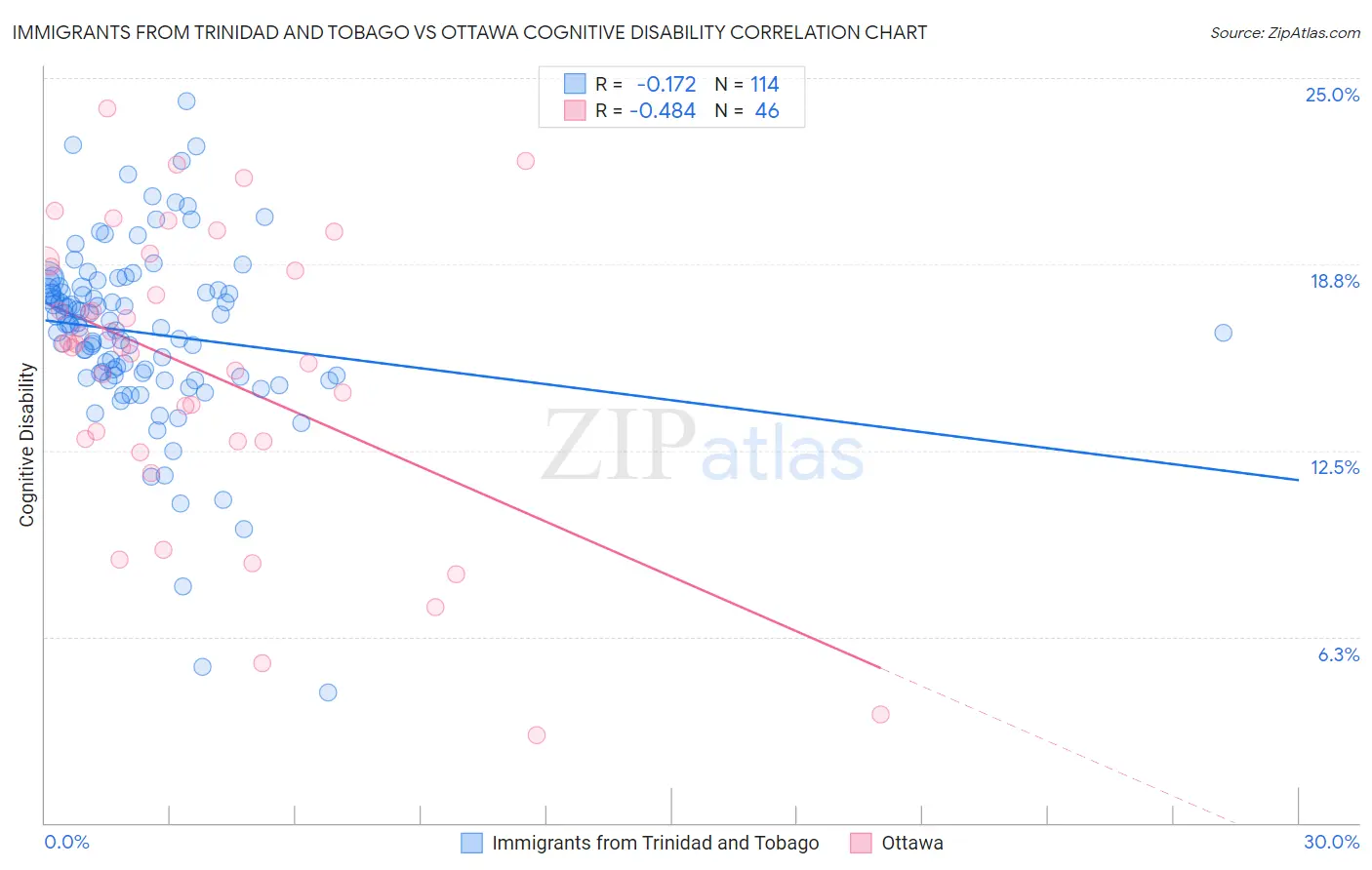 Immigrants from Trinidad and Tobago vs Ottawa Cognitive Disability