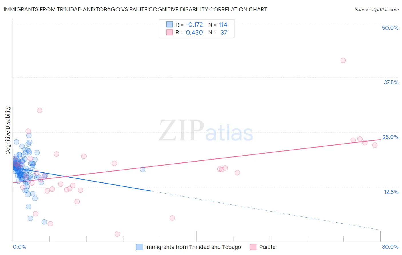 Immigrants from Trinidad and Tobago vs Paiute Cognitive Disability