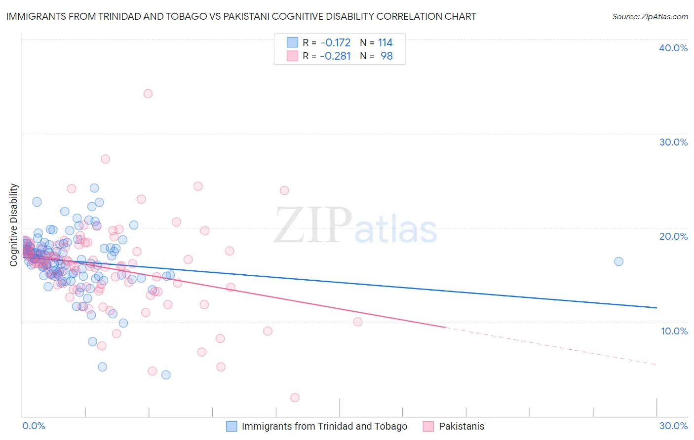 Immigrants from Trinidad and Tobago vs Pakistani Cognitive Disability