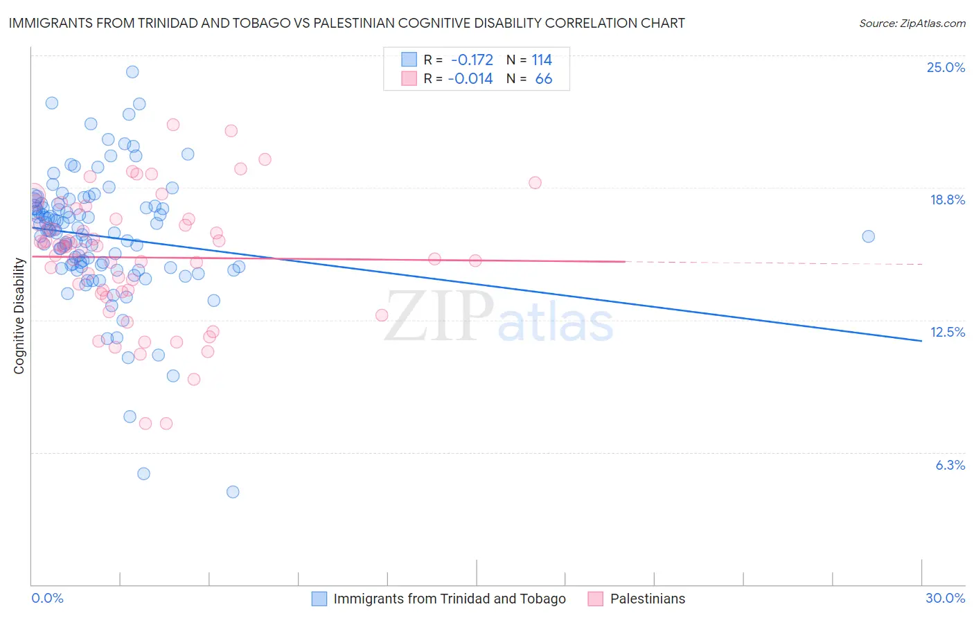 Immigrants from Trinidad and Tobago vs Palestinian Cognitive Disability