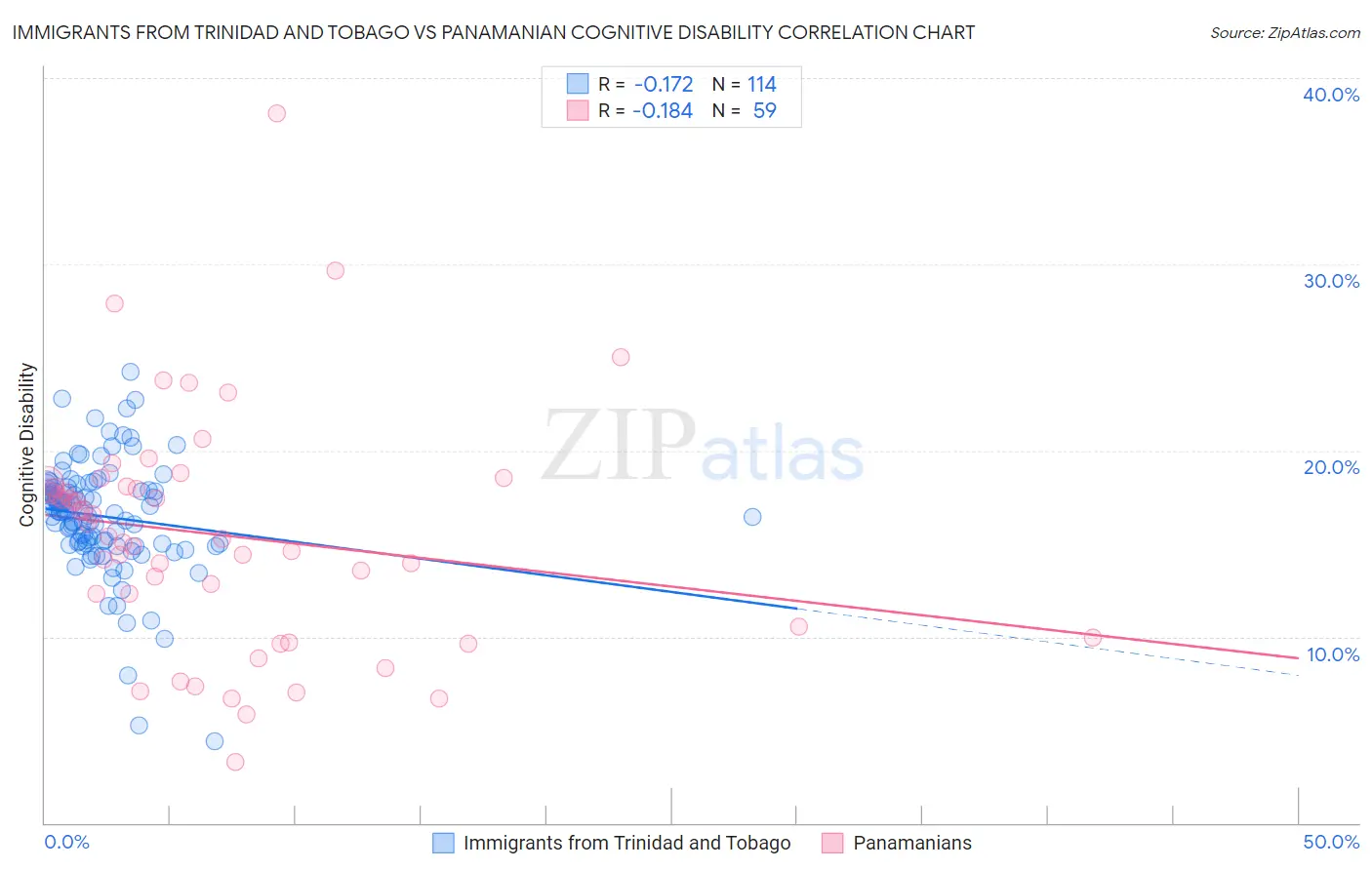 Immigrants from Trinidad and Tobago vs Panamanian Cognitive Disability