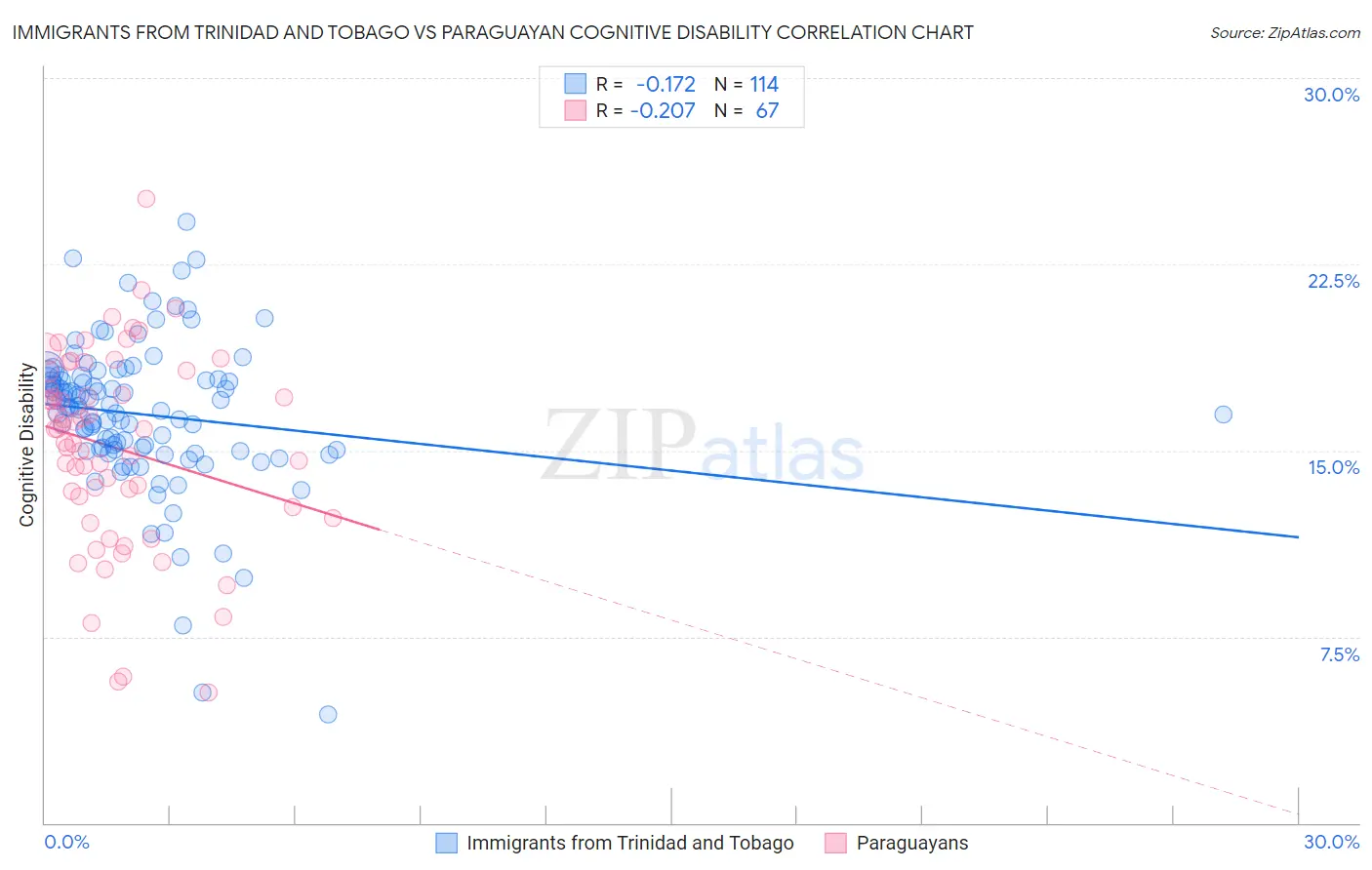 Immigrants from Trinidad and Tobago vs Paraguayan Cognitive Disability