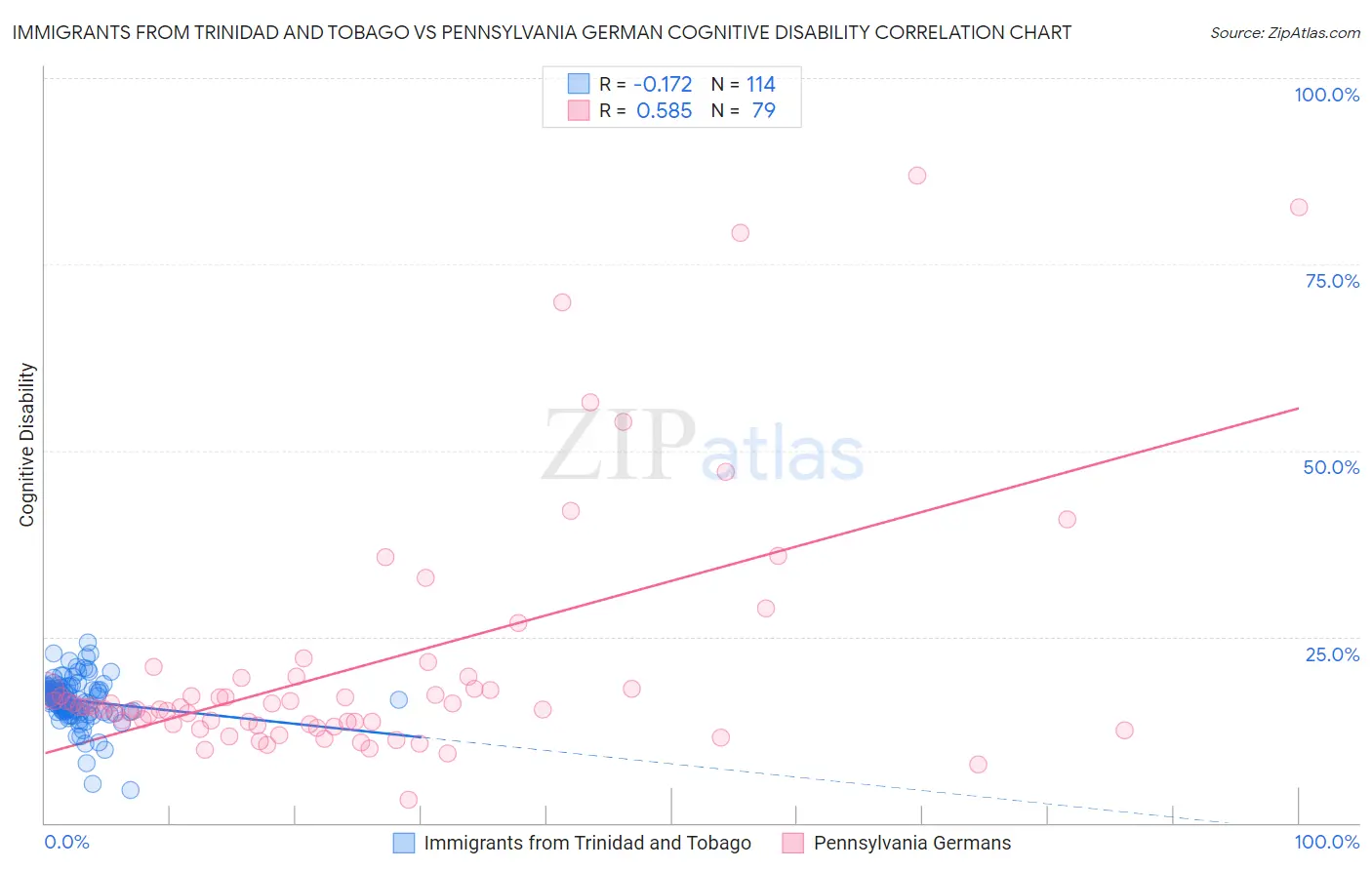 Immigrants from Trinidad and Tobago vs Pennsylvania German Cognitive Disability