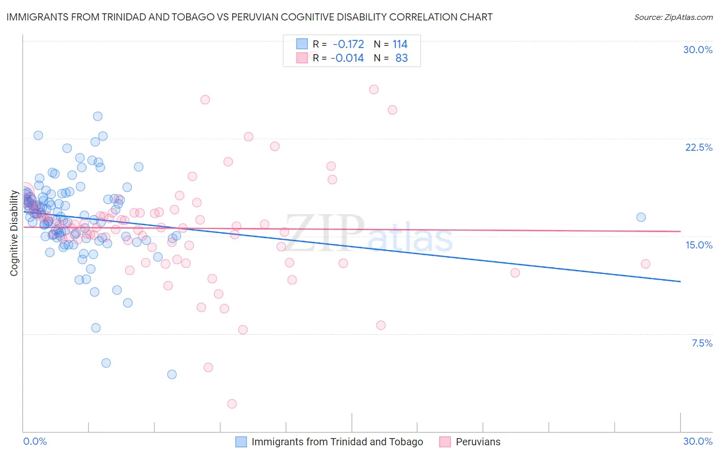 Immigrants from Trinidad and Tobago vs Peruvian Cognitive Disability