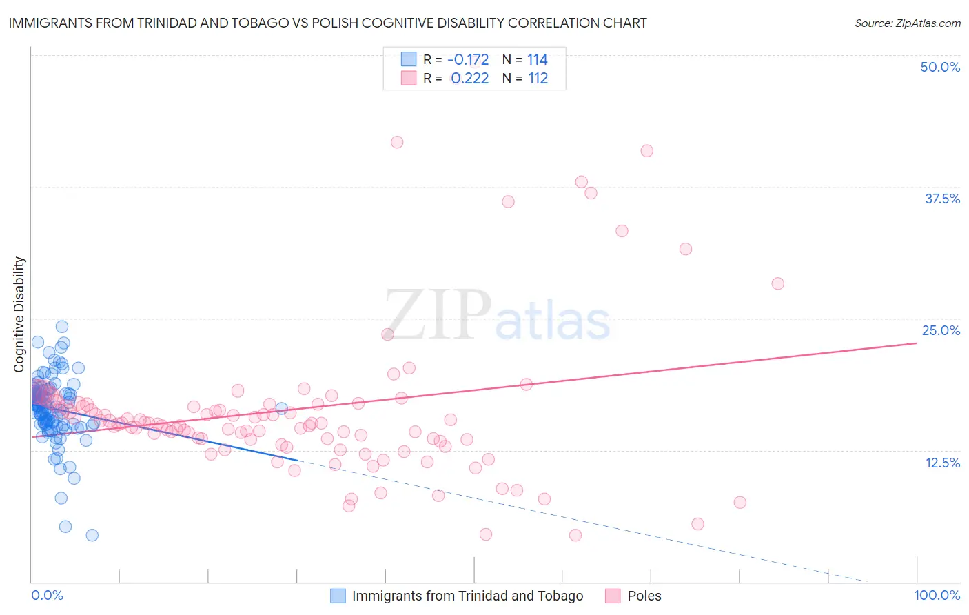 Immigrants from Trinidad and Tobago vs Polish Cognitive Disability