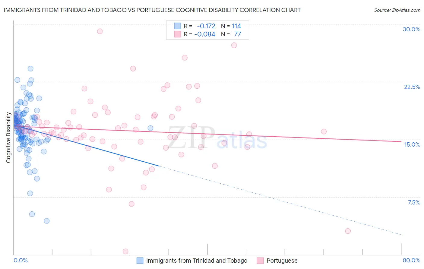Immigrants from Trinidad and Tobago vs Portuguese Cognitive Disability