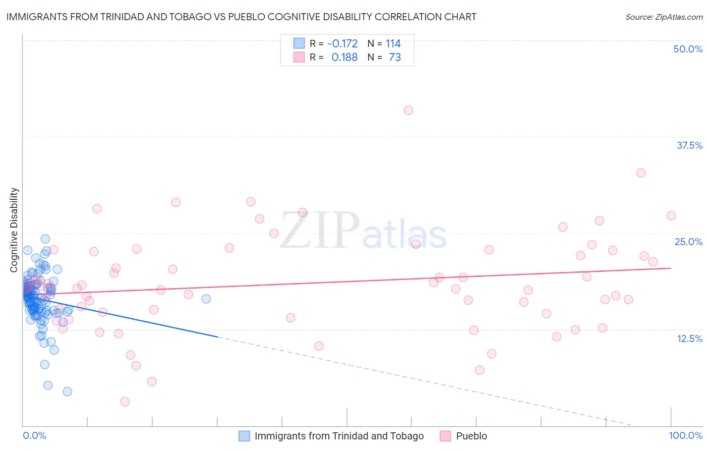 Immigrants from Trinidad and Tobago vs Pueblo Cognitive Disability