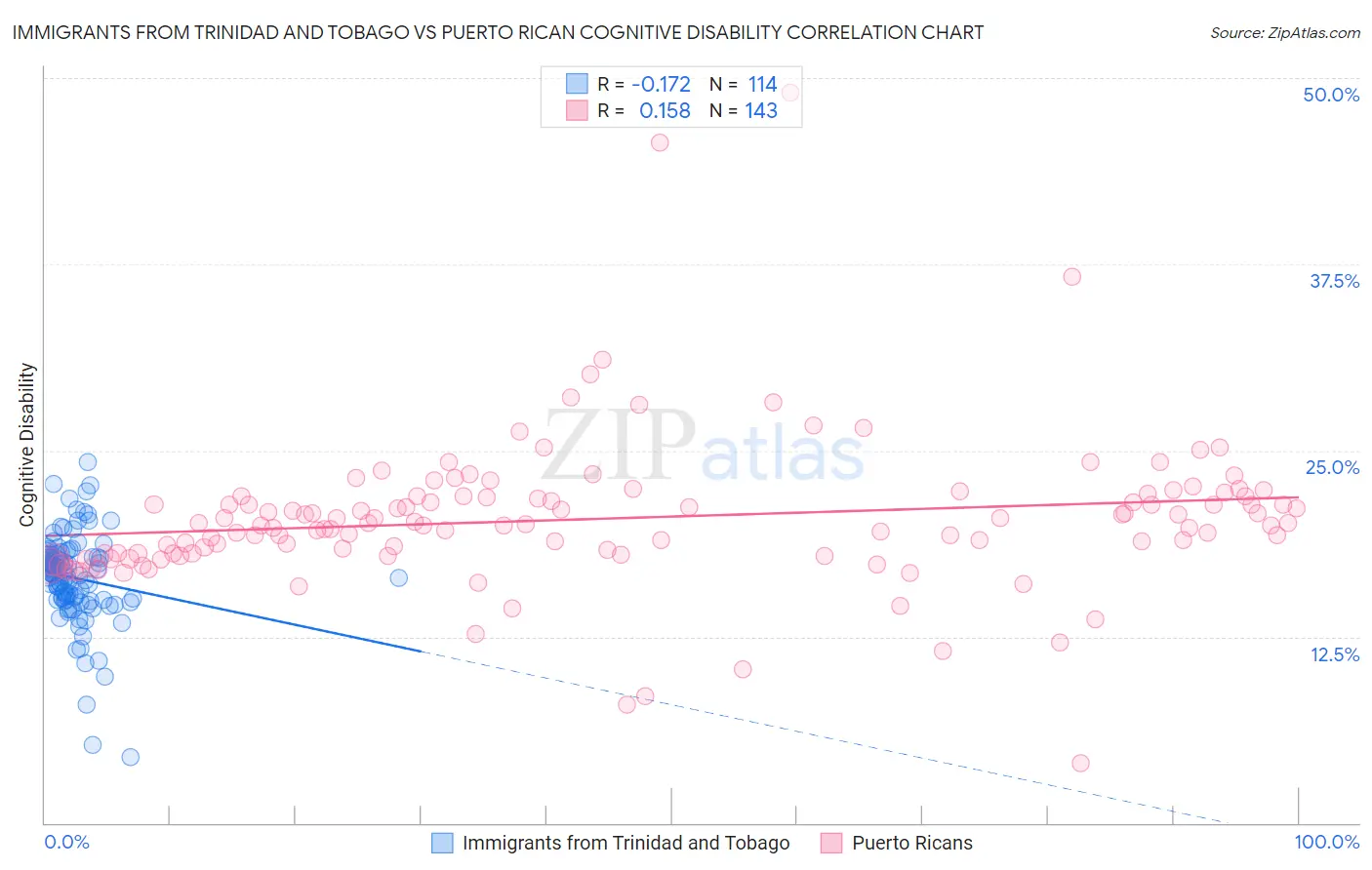 Immigrants from Trinidad and Tobago vs Puerto Rican Cognitive Disability
