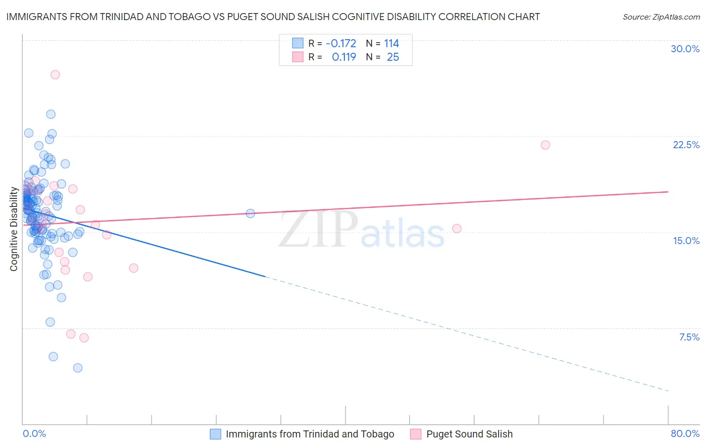 Immigrants from Trinidad and Tobago vs Puget Sound Salish Cognitive Disability