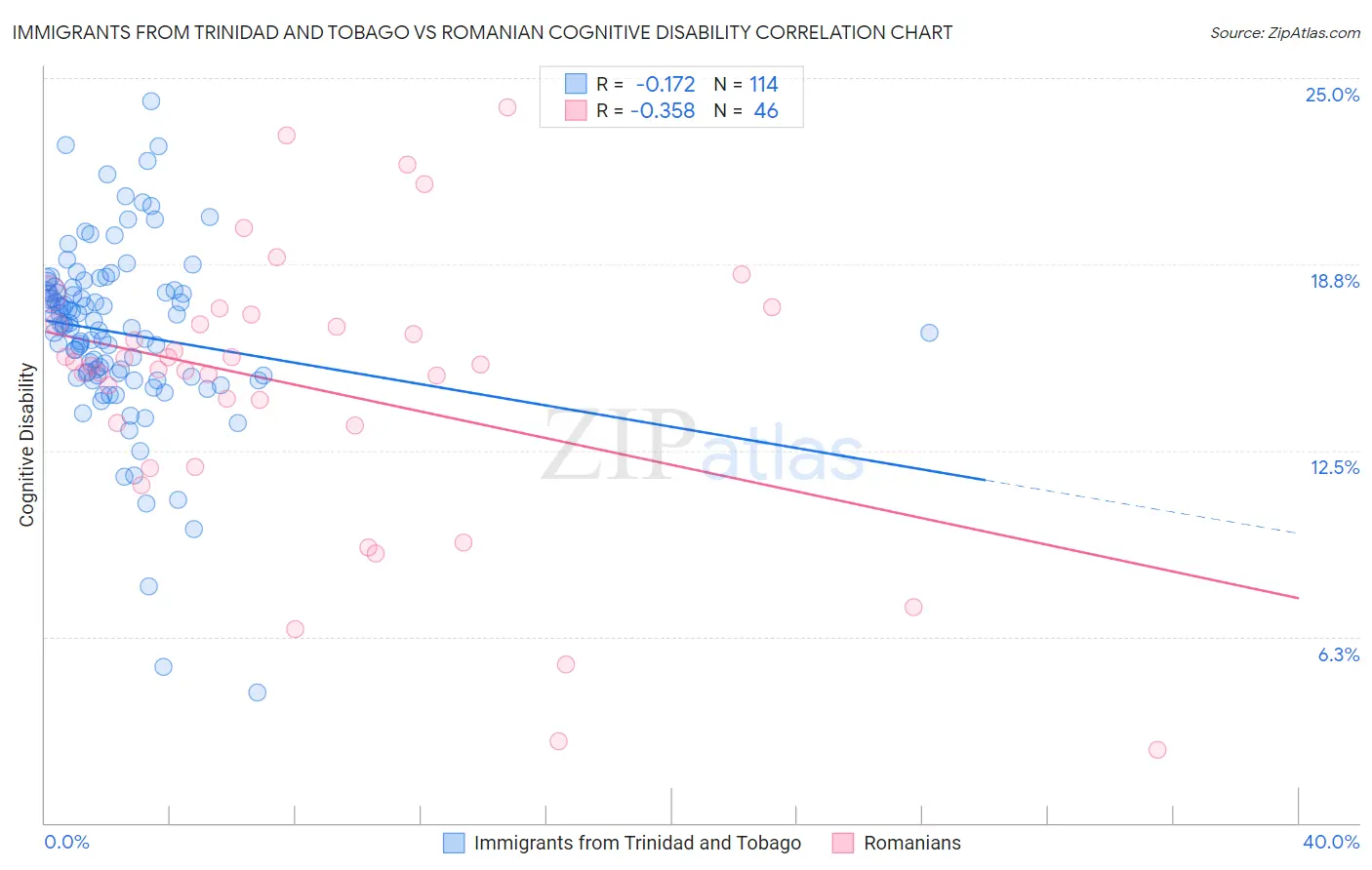 Immigrants from Trinidad and Tobago vs Romanian Cognitive Disability