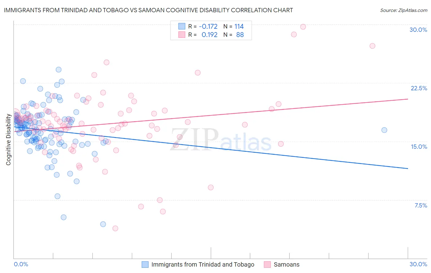 Immigrants from Trinidad and Tobago vs Samoan Cognitive Disability