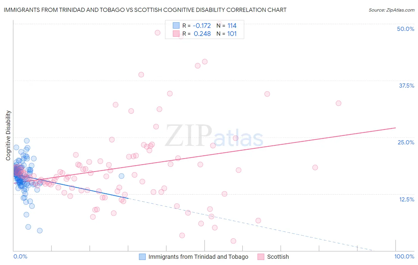 Immigrants from Trinidad and Tobago vs Scottish Cognitive Disability