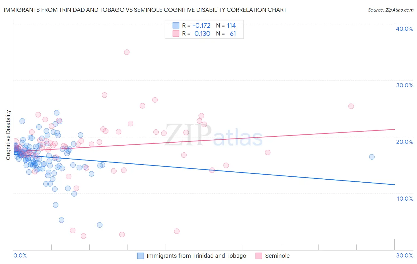 Immigrants from Trinidad and Tobago vs Seminole Cognitive Disability