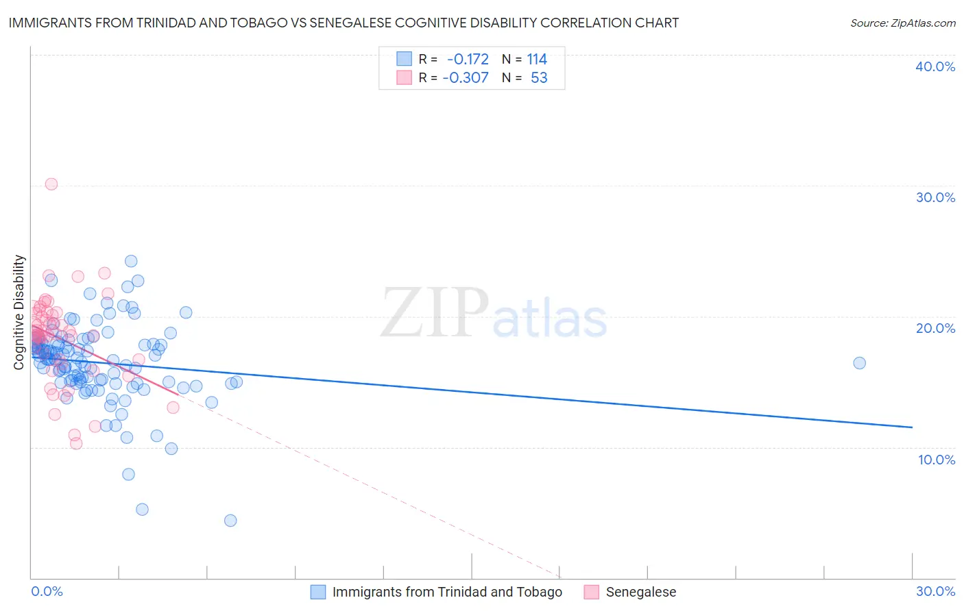 Immigrants from Trinidad and Tobago vs Senegalese Cognitive Disability