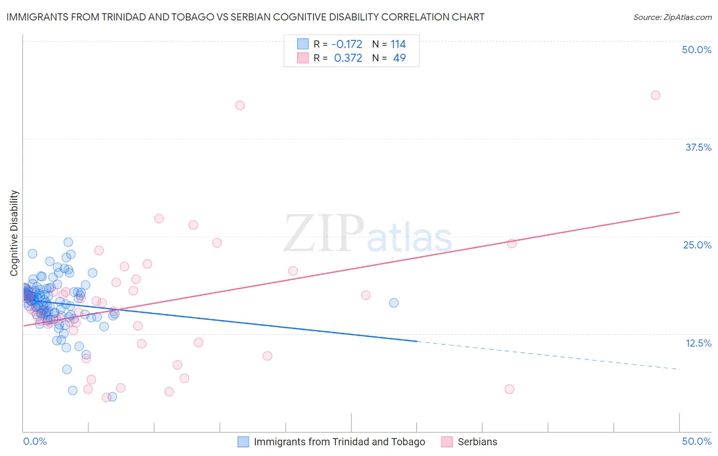 Immigrants from Trinidad and Tobago vs Serbian Cognitive Disability