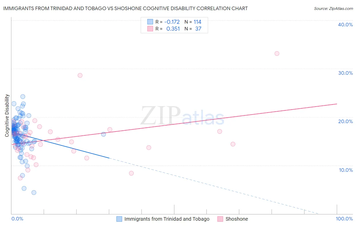 Immigrants from Trinidad and Tobago vs Shoshone Cognitive Disability