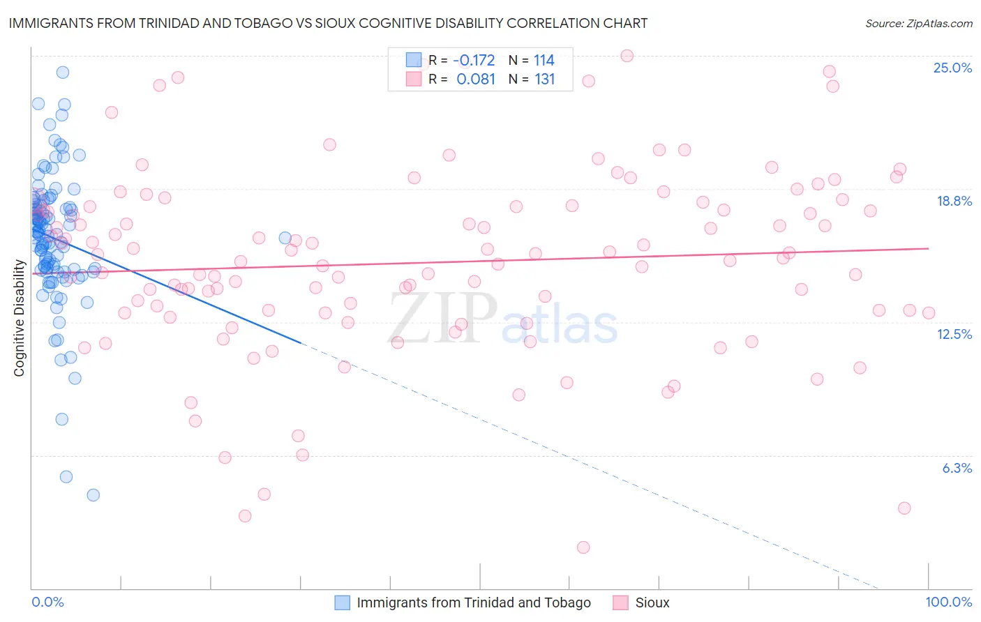 Immigrants from Trinidad and Tobago vs Sioux Cognitive Disability