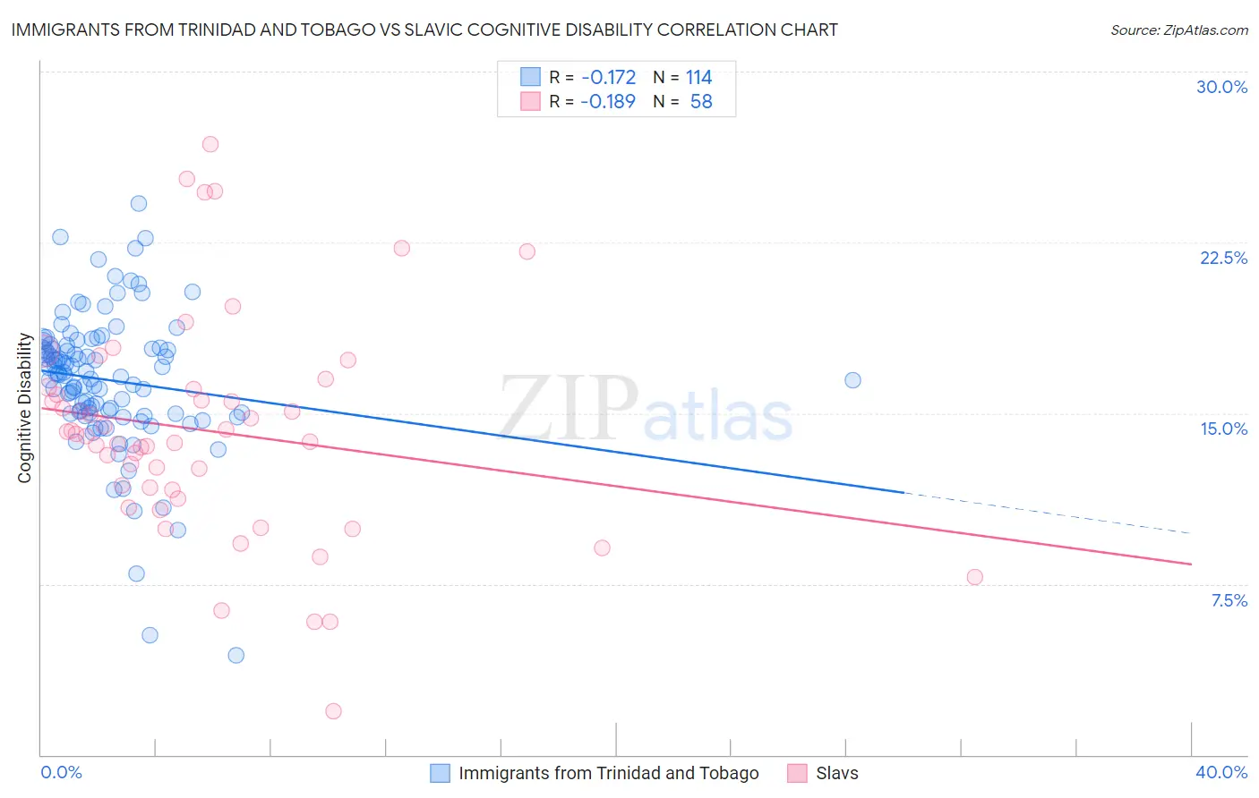 Immigrants from Trinidad and Tobago vs Slavic Cognitive Disability