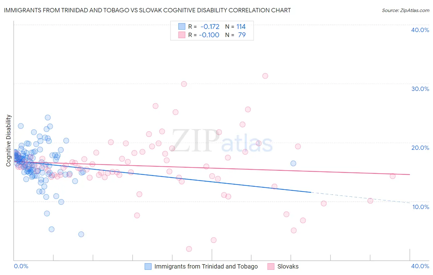 Immigrants from Trinidad and Tobago vs Slovak Cognitive Disability