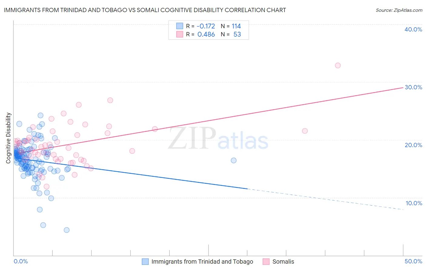 Immigrants from Trinidad and Tobago vs Somali Cognitive Disability
