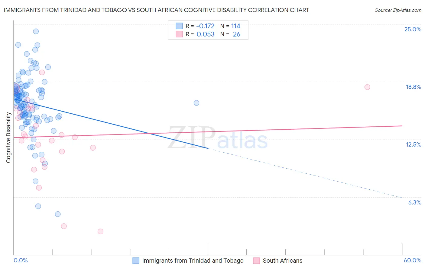 Immigrants from Trinidad and Tobago vs South African Cognitive Disability