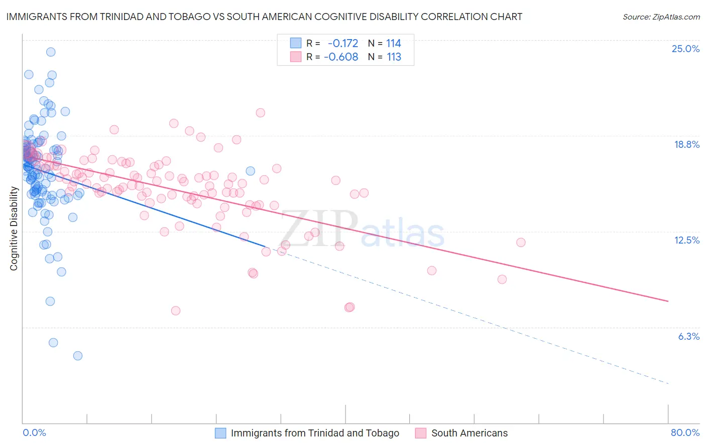 Immigrants from Trinidad and Tobago vs South American Cognitive Disability