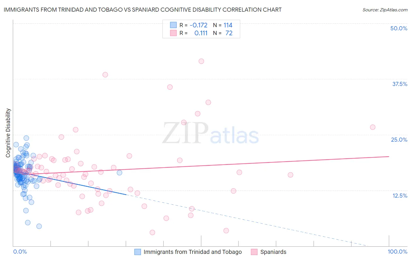 Immigrants from Trinidad and Tobago vs Spaniard Cognitive Disability