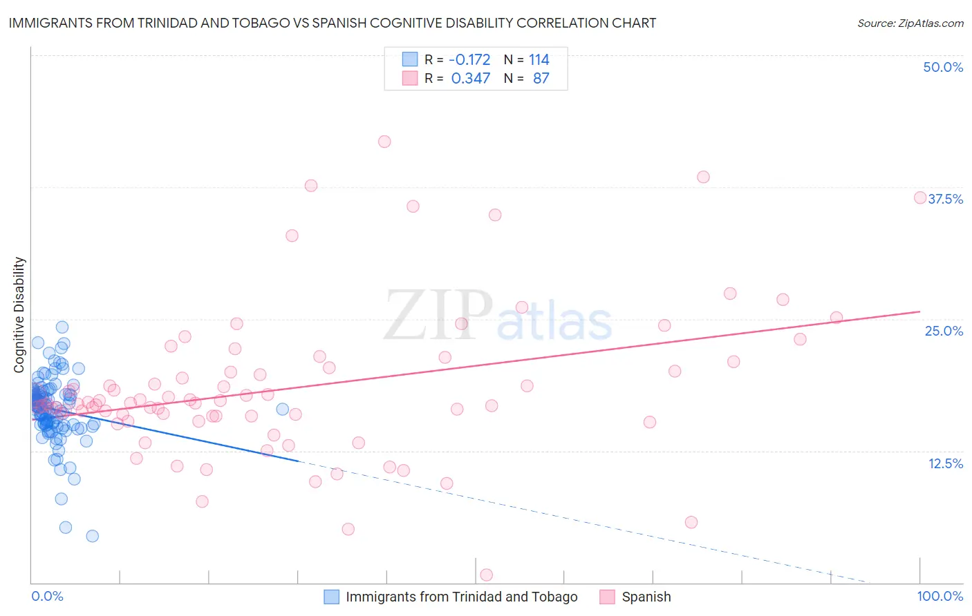 Immigrants from Trinidad and Tobago vs Spanish Cognitive Disability