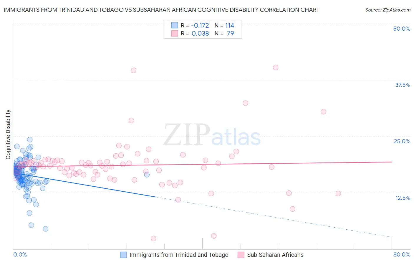 Immigrants from Trinidad and Tobago vs Subsaharan African Cognitive Disability