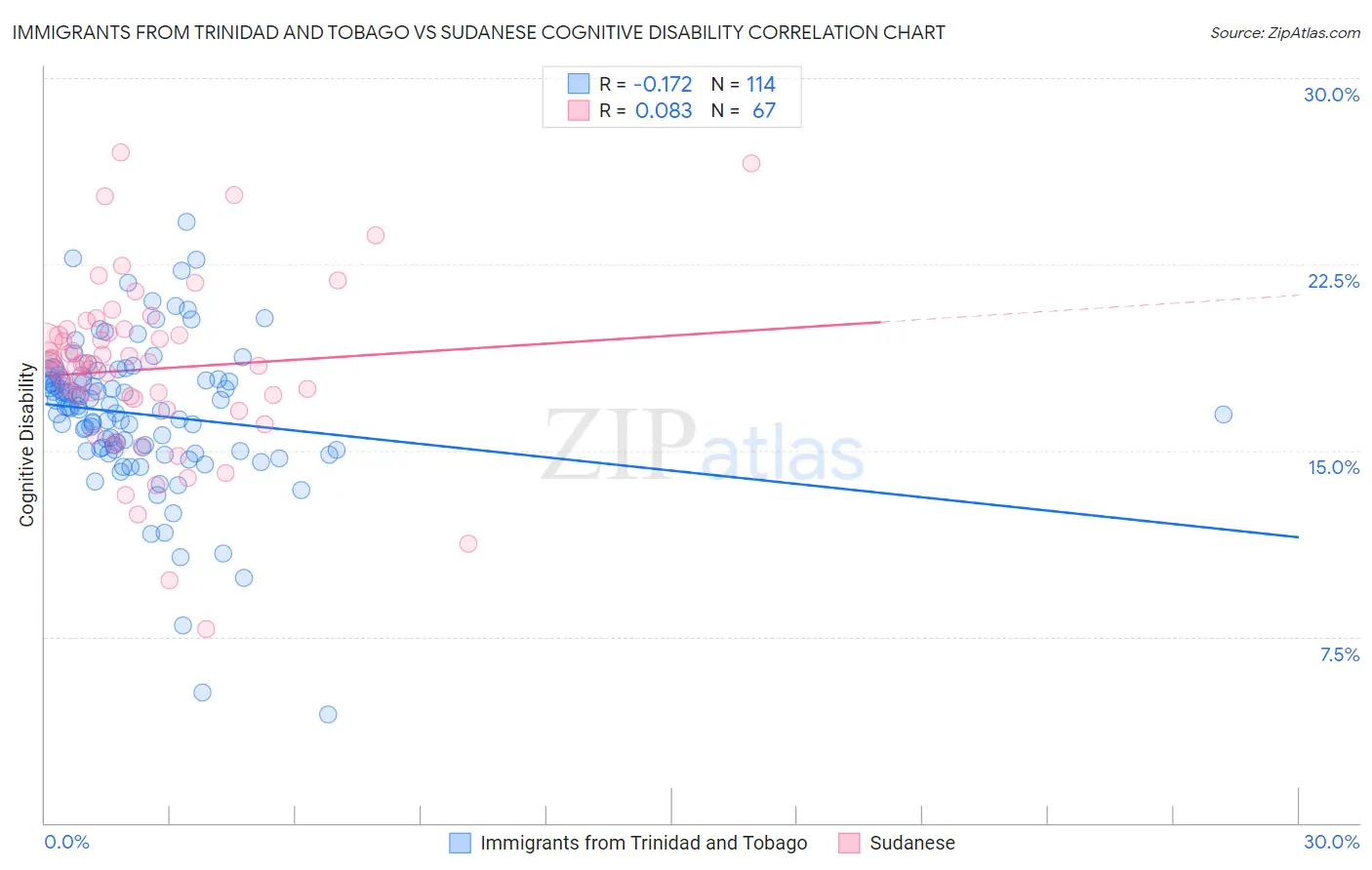 Immigrants from Trinidad and Tobago vs Sudanese Cognitive Disability