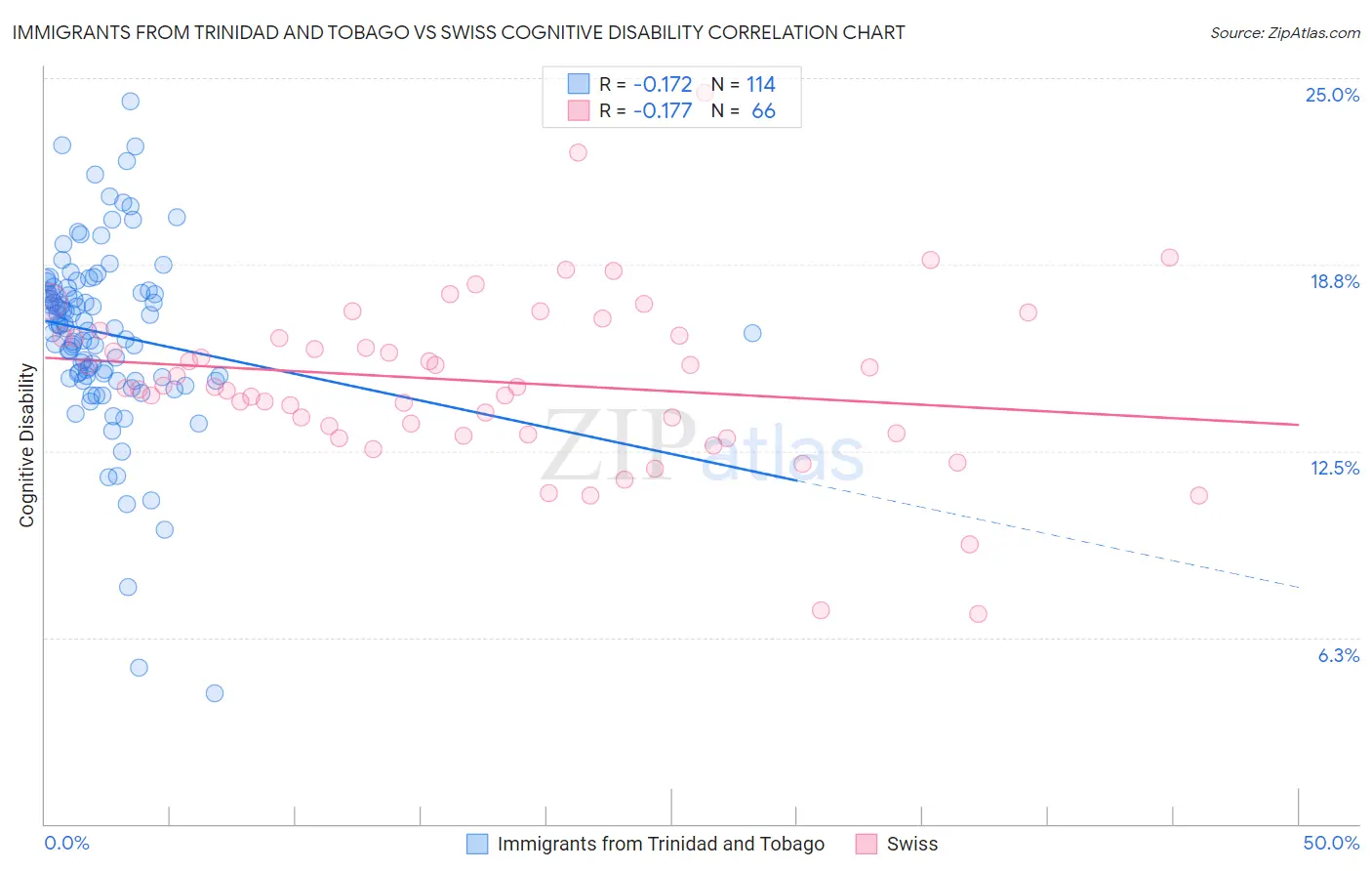 Immigrants from Trinidad and Tobago vs Swiss Cognitive Disability