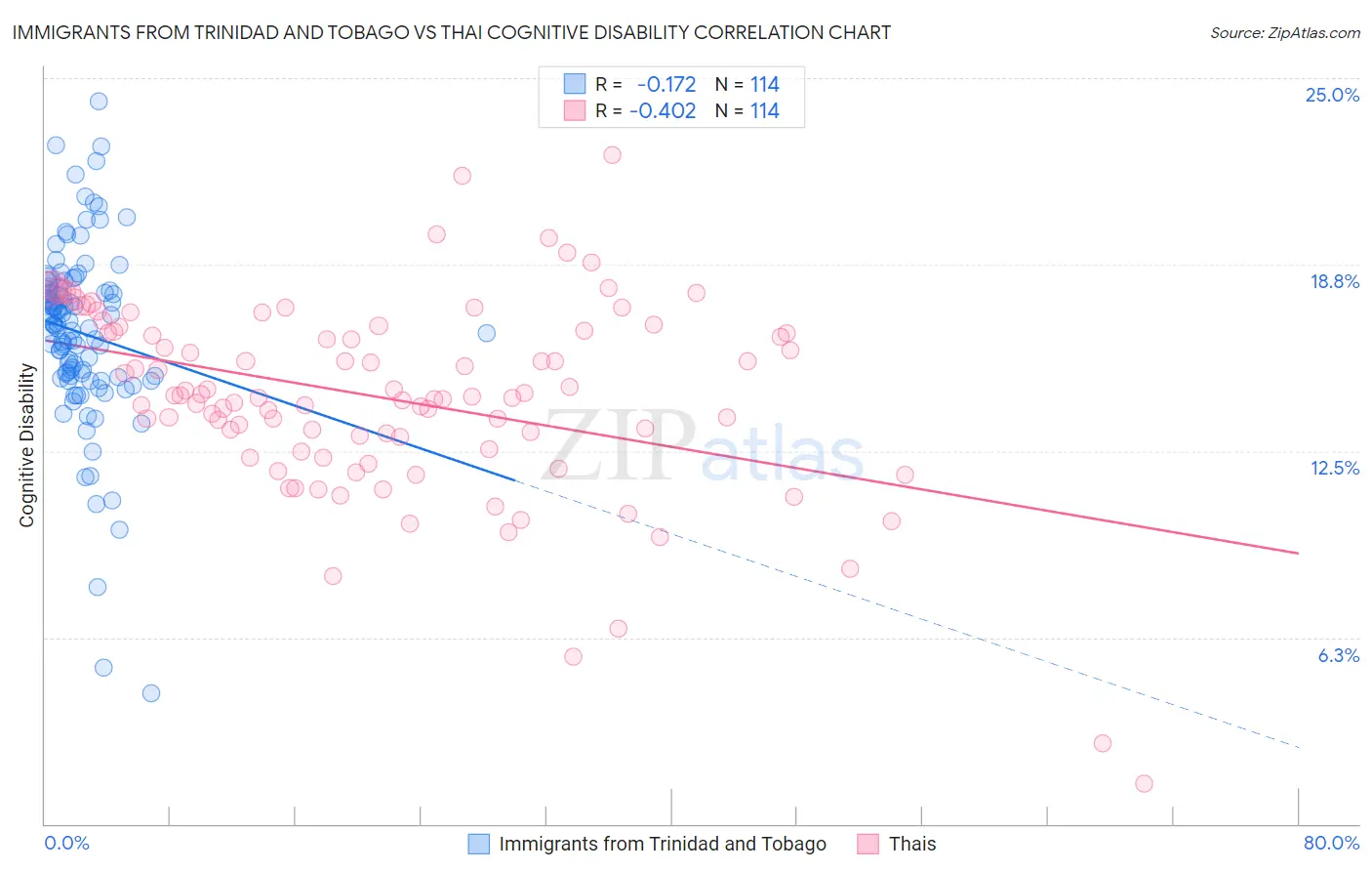 Immigrants from Trinidad and Tobago vs Thai Cognitive Disability
