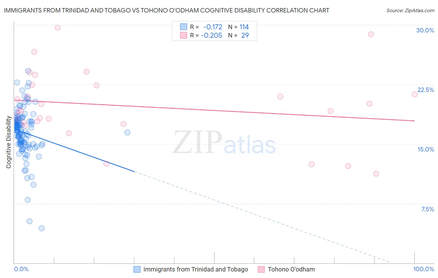 Immigrants from Trinidad and Tobago vs Tohono O'odham Cognitive Disability