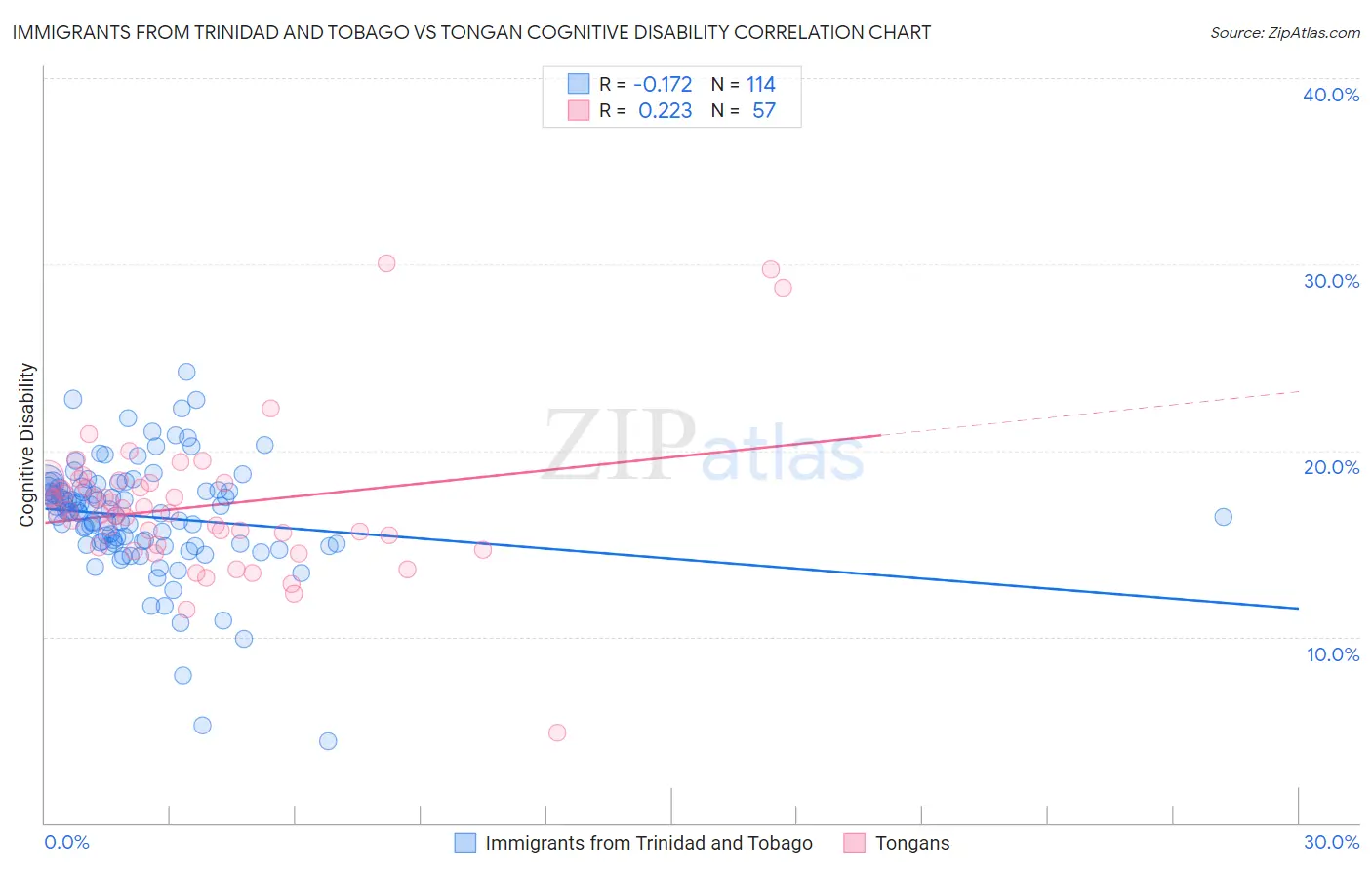Immigrants from Trinidad and Tobago vs Tongan Cognitive Disability