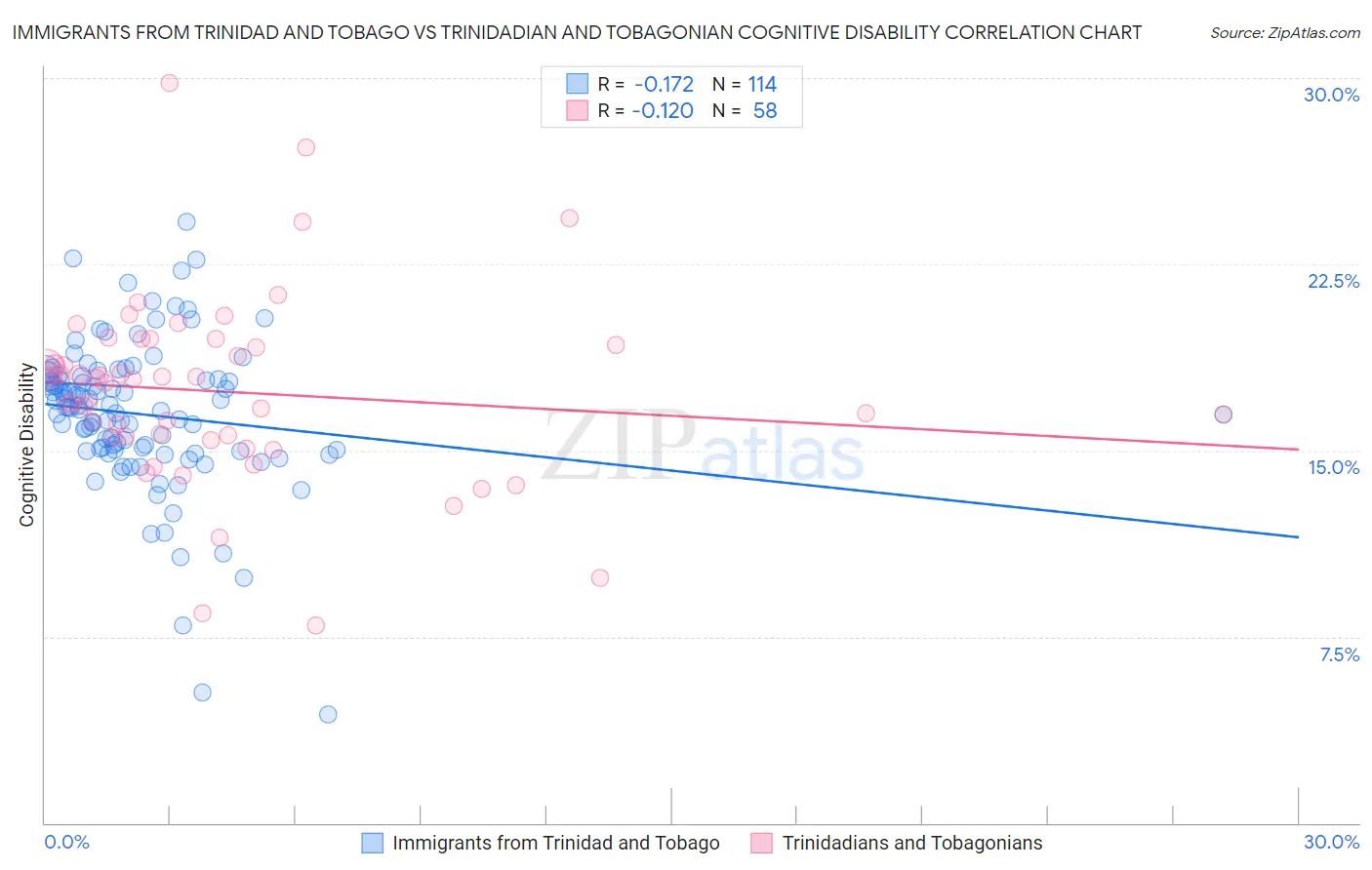 Immigrants from Trinidad and Tobago vs Trinidadian and Tobagonian Cognitive Disability