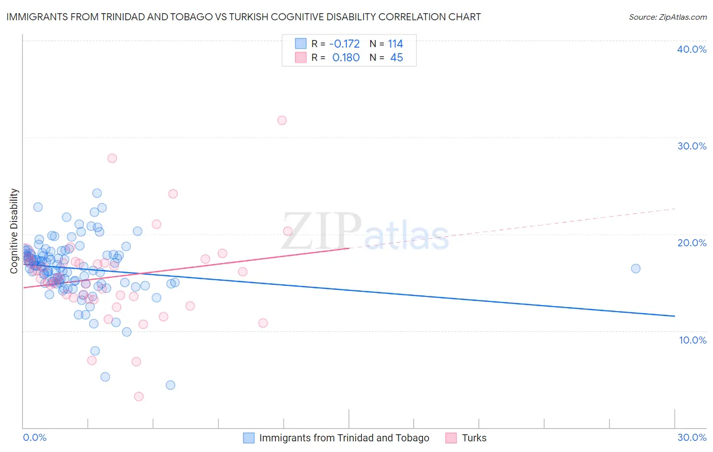 Immigrants from Trinidad and Tobago vs Turkish Cognitive Disability