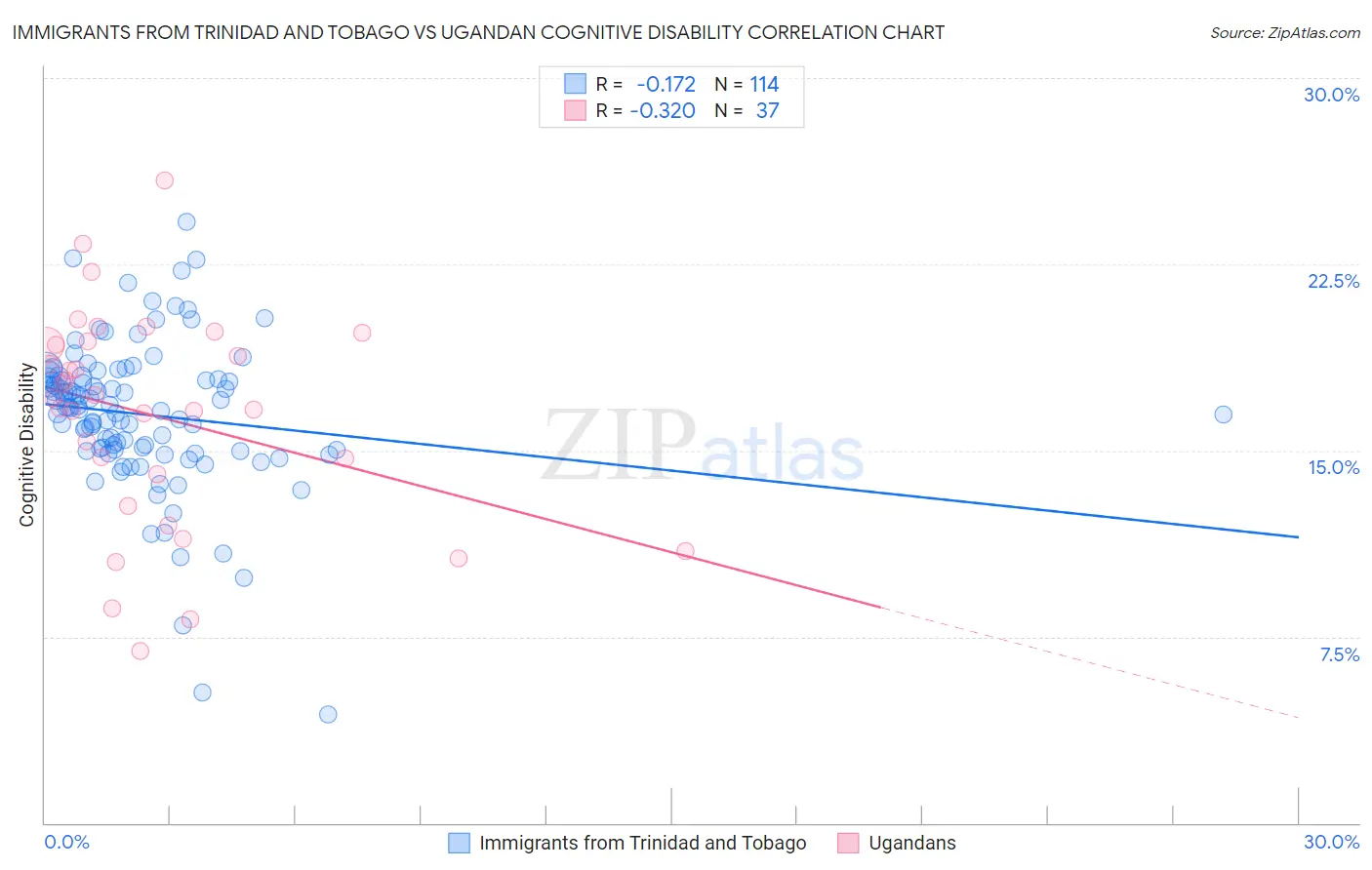 Immigrants from Trinidad and Tobago vs Ugandan Cognitive Disability