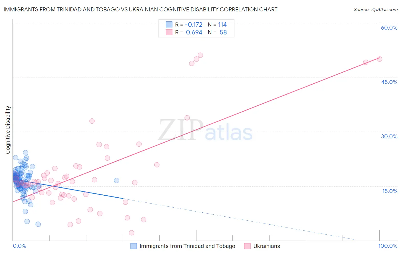 Immigrants from Trinidad and Tobago vs Ukrainian Cognitive Disability