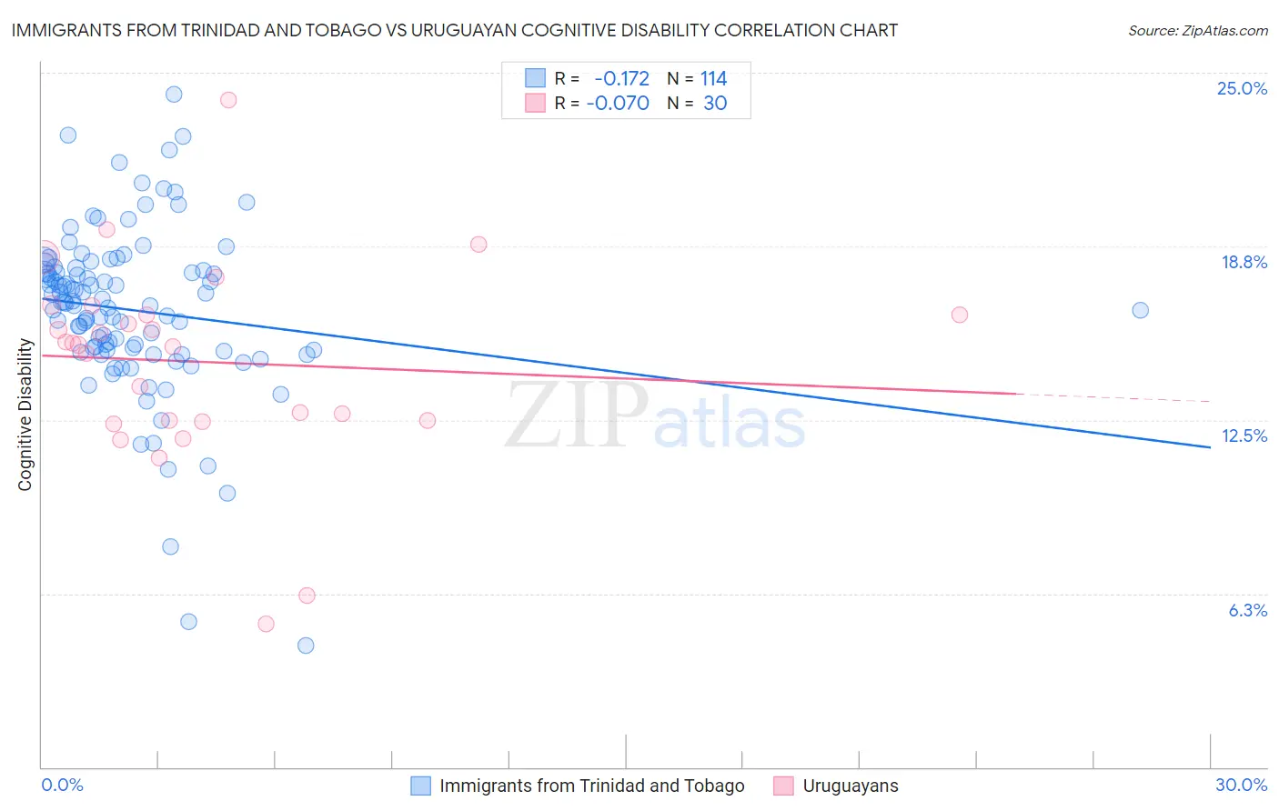 Immigrants from Trinidad and Tobago vs Uruguayan Cognitive Disability