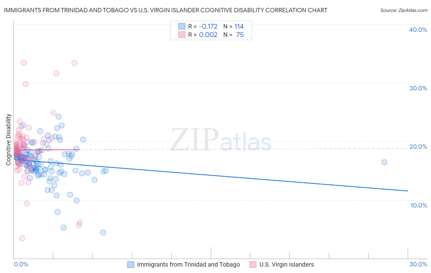 Immigrants from Trinidad and Tobago vs U.S. Virgin Islander Cognitive Disability
