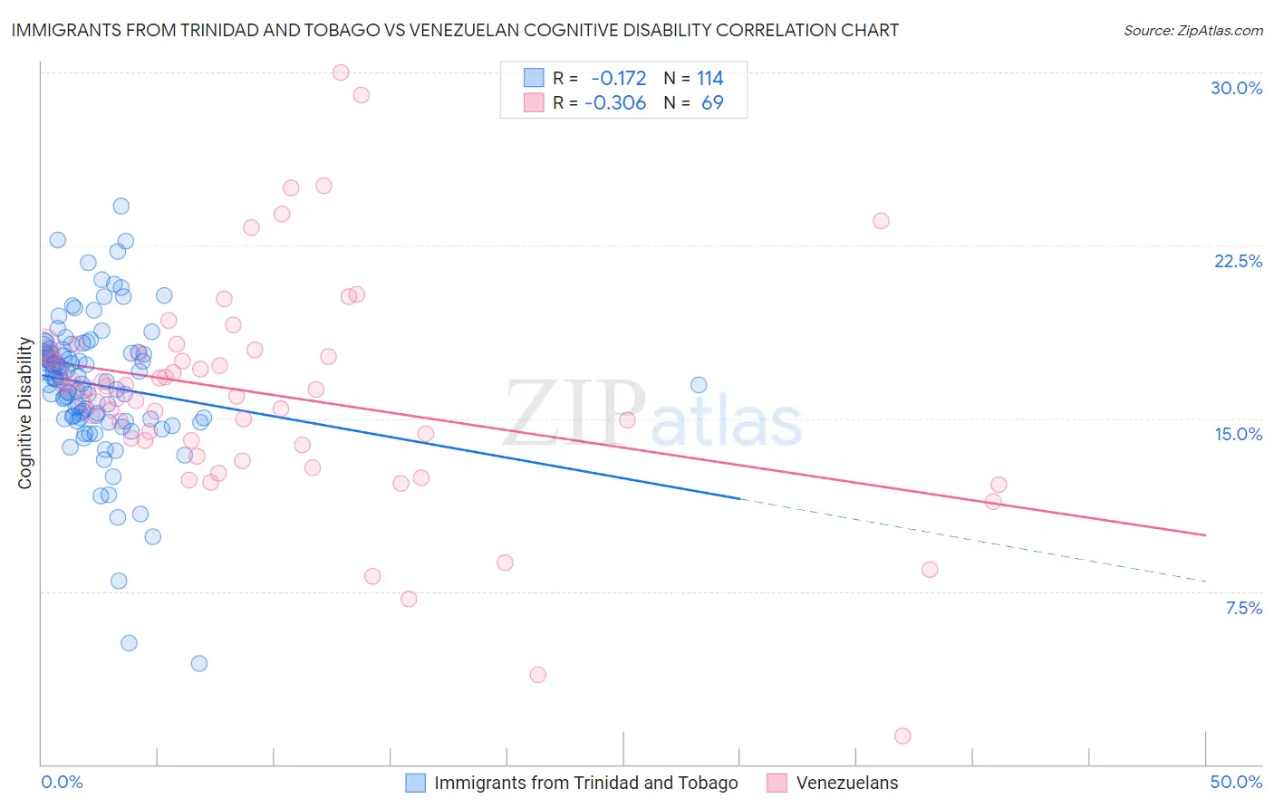 Immigrants from Trinidad and Tobago vs Venezuelan Cognitive Disability