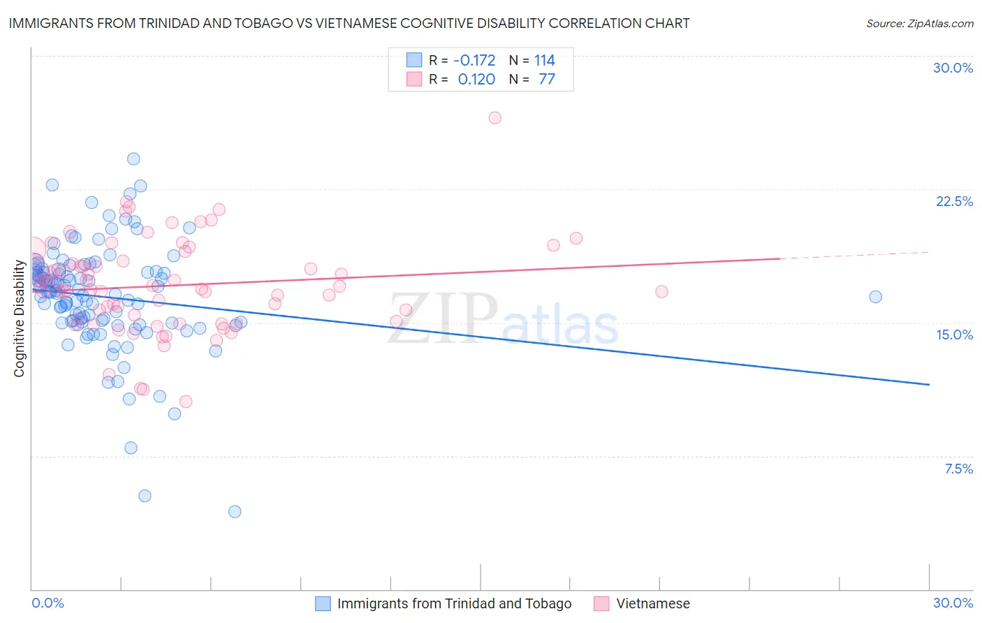 Immigrants from Trinidad and Tobago vs Vietnamese Cognitive Disability