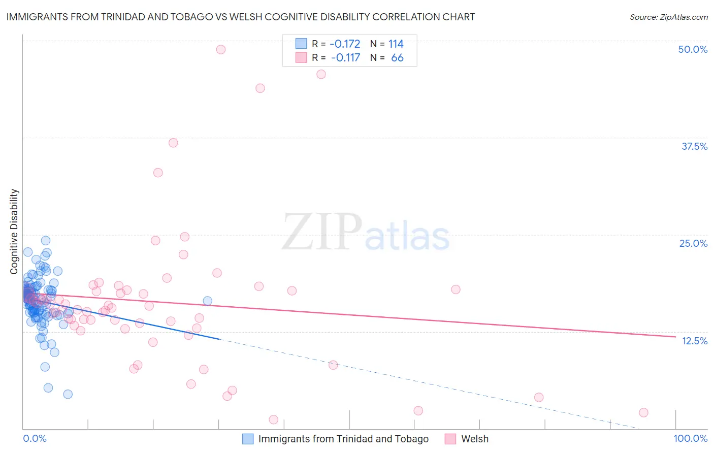 Immigrants from Trinidad and Tobago vs Welsh Cognitive Disability