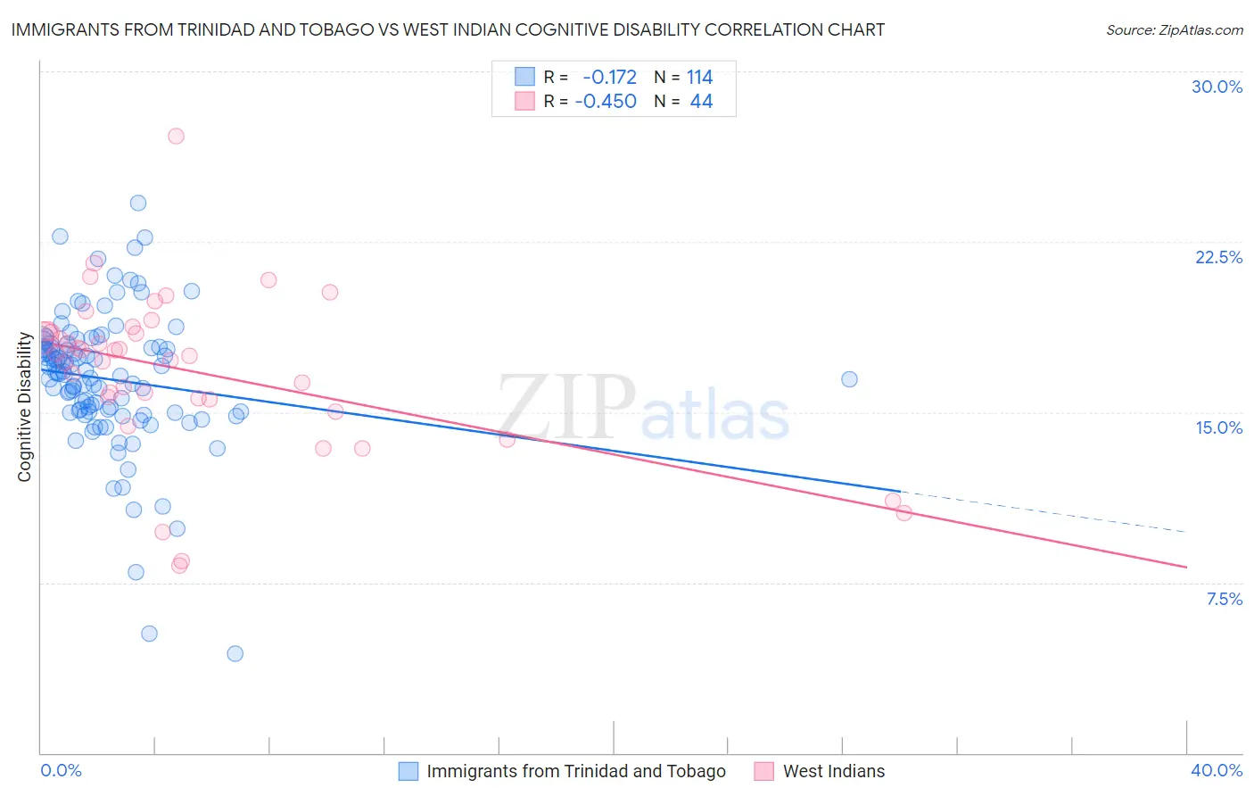 Immigrants from Trinidad and Tobago vs West Indian Cognitive Disability