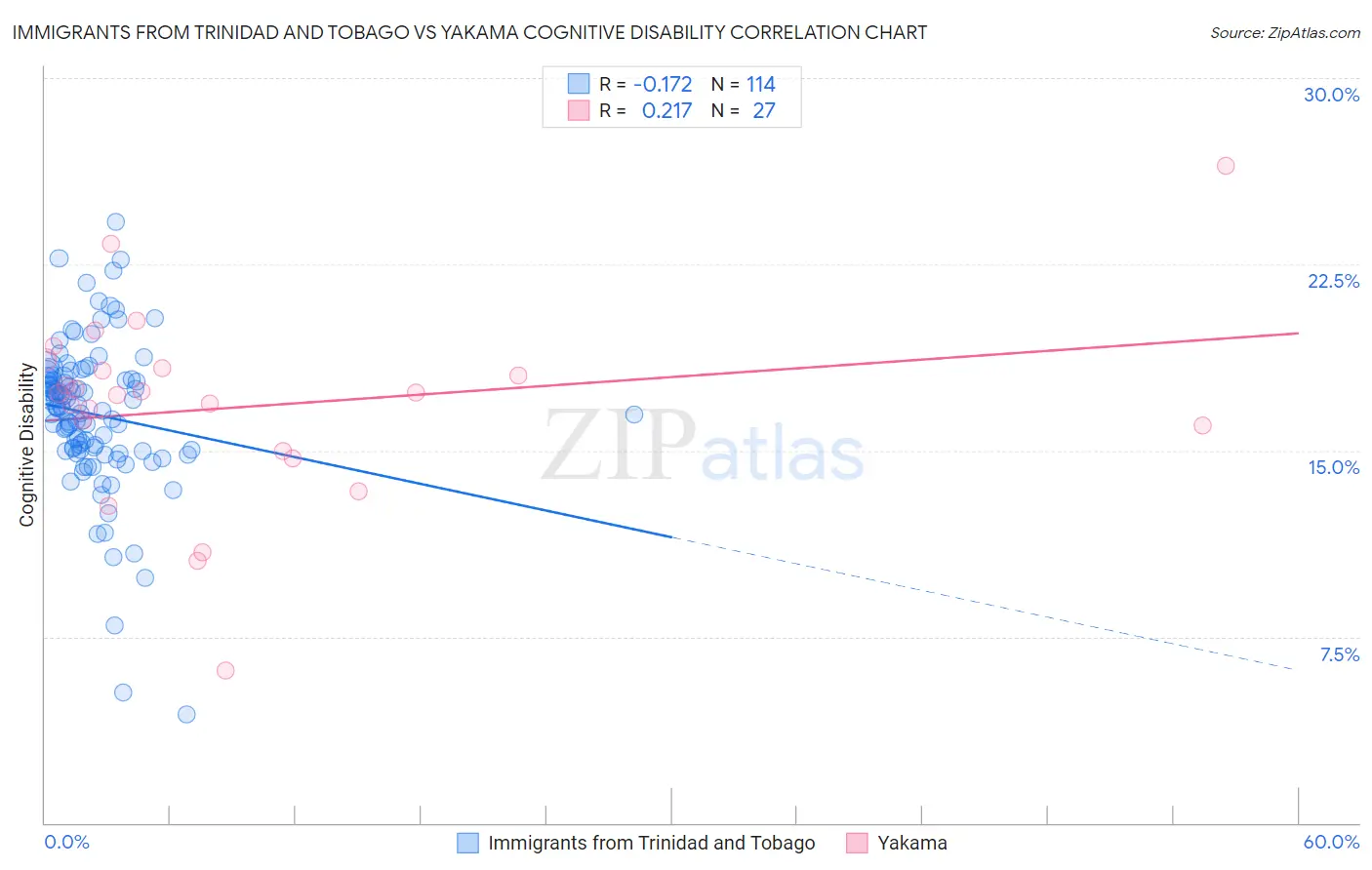 Immigrants from Trinidad and Tobago vs Yakama Cognitive Disability