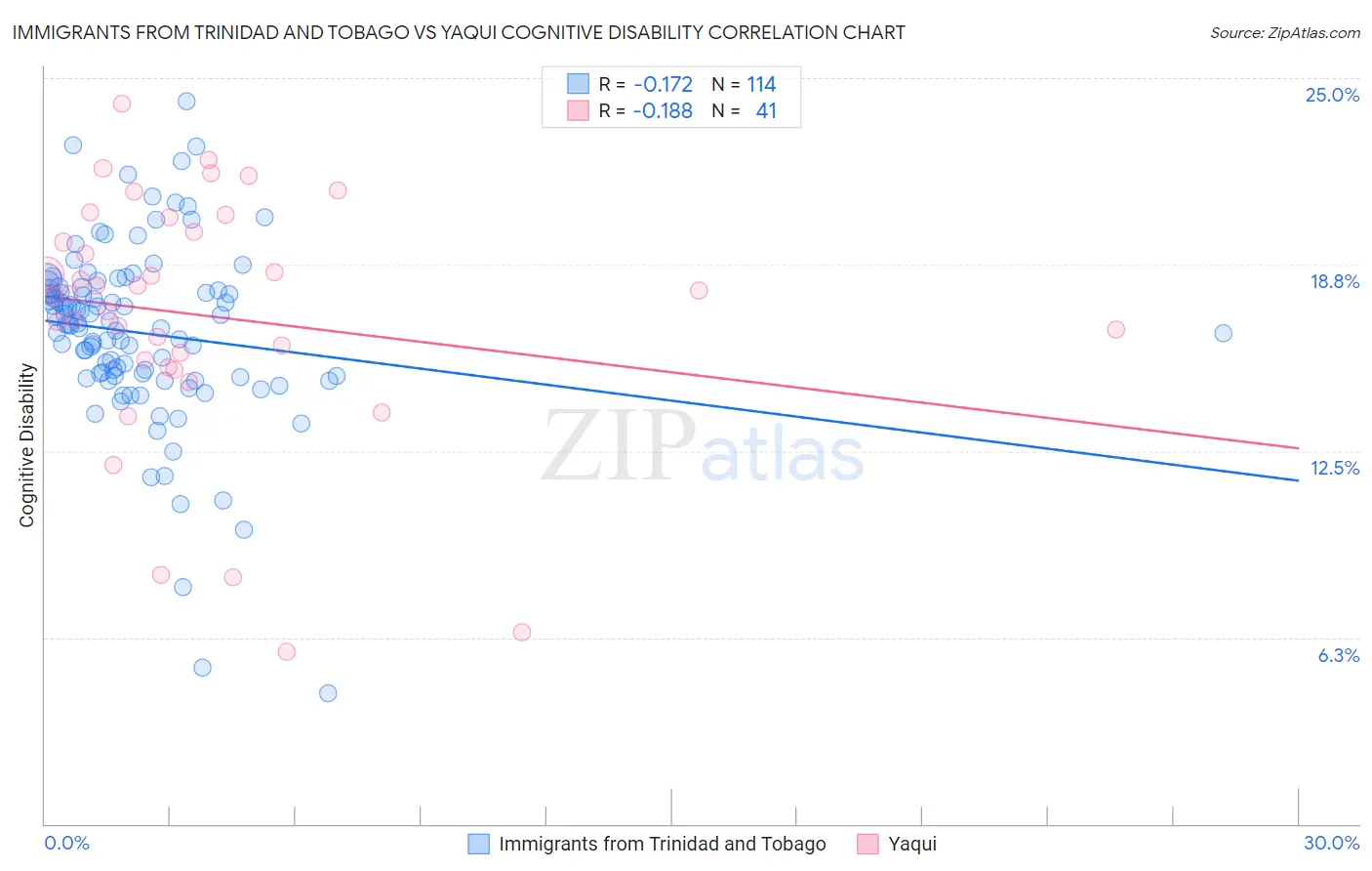 Immigrants from Trinidad and Tobago vs Yaqui Cognitive Disability
